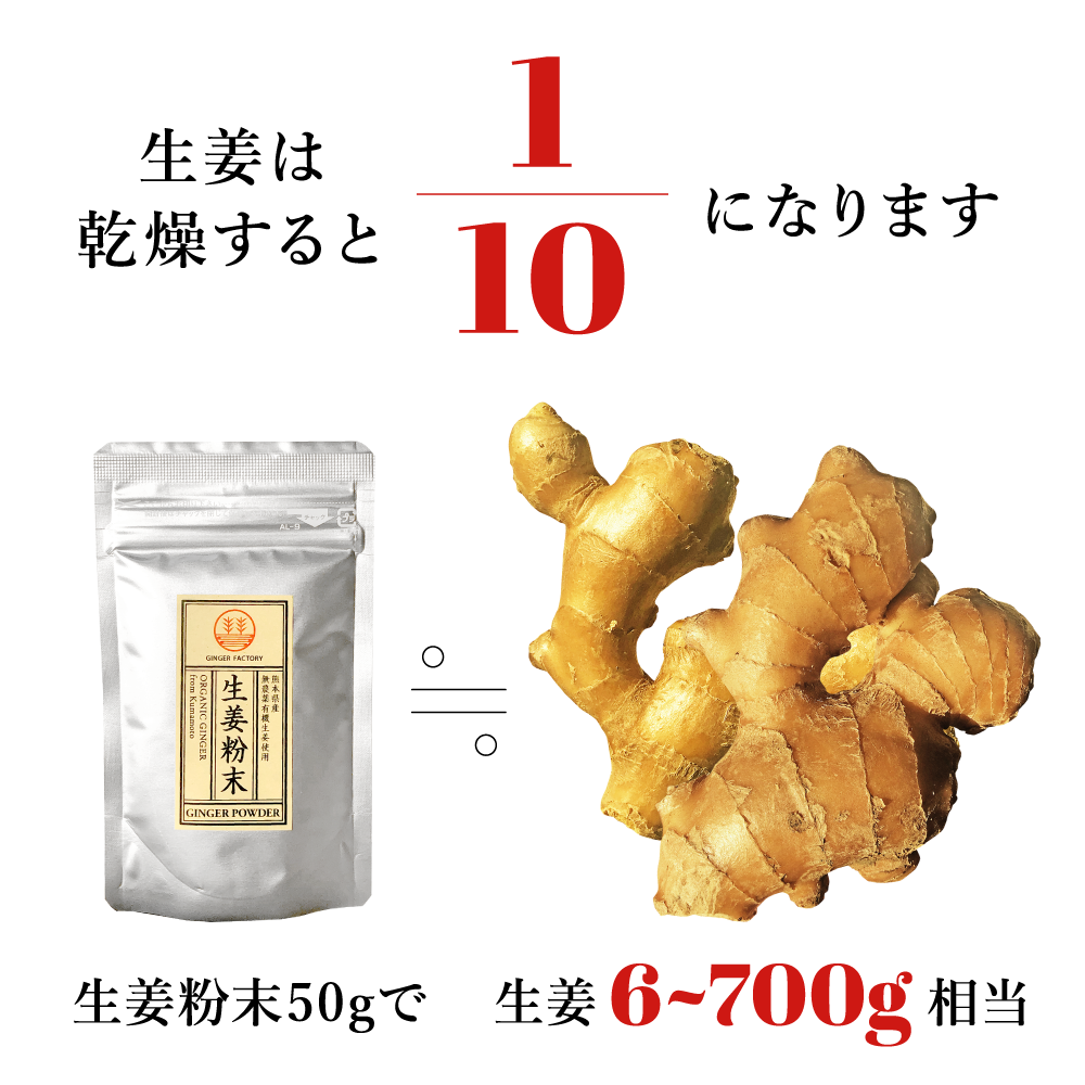 生姜は乾燥すると1/10になります。生姜粉末50gで生姜6〜700g相当